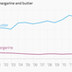 Margarine sales in the US have declined by roughly 32 percent since 2000, while butter sales have grown by 83 percent.